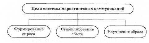 Базовые цели интегрированных маркетинговых коммуникаций