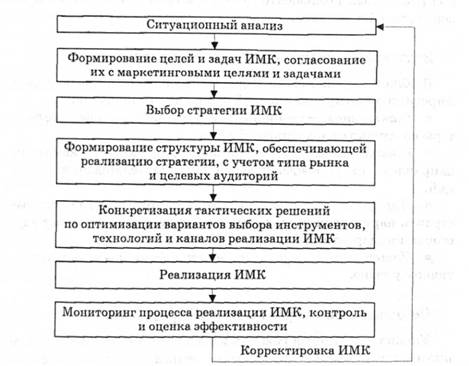 Основные этапы управления интегрированными маркетинговыми коммуникациями