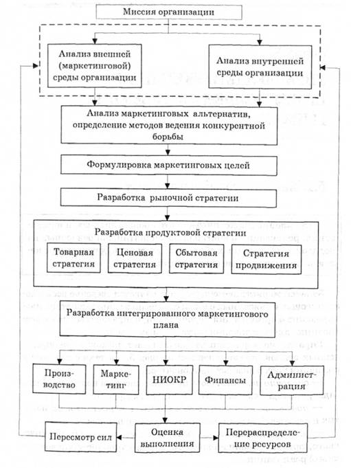 Основные этапы маркетинг-менеджмента