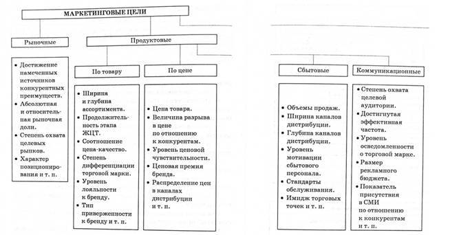 Ориентировочный перечень маркетинговых нолей компании