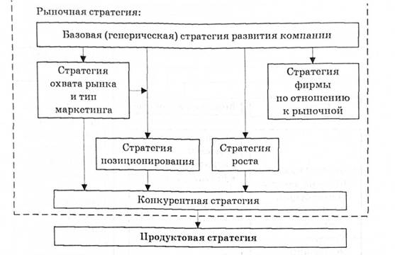 Составляющие системы рыночных стратегий компании