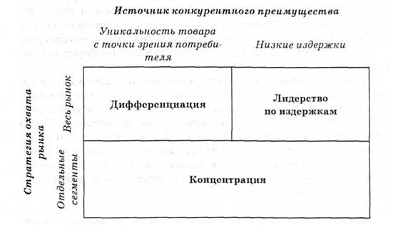 Базовые стратегии развития предприятия по М. Портеру
