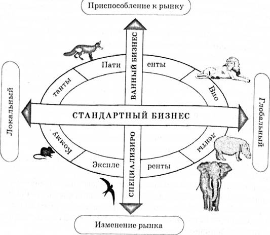 Типы конкурентных стратегий по Раменскому - Юданову