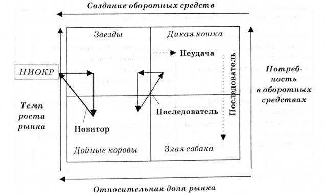 Основные траектории движения компании на рынке в матрице Бостонской консалтинговой группы