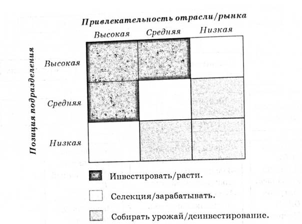 Матрица МсКinsey