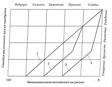 Матрица ADL: 1 - естественное развитие; 2 - избирательное развитие; 3 - жизнеспособное развитие; 4 - выход