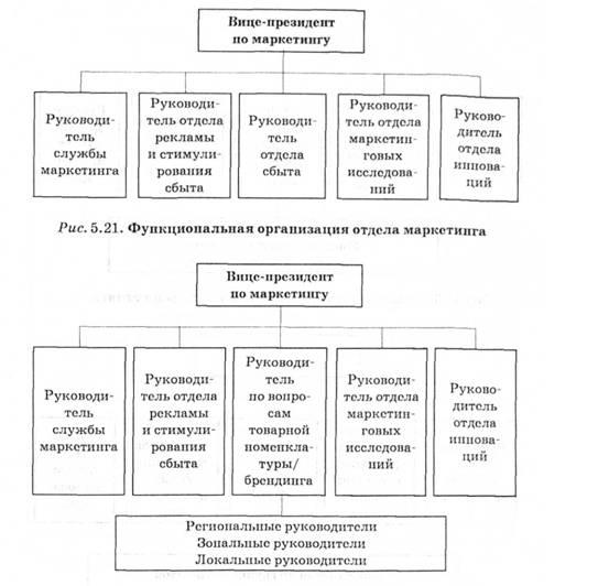 Функциональная организация отдела маркетинга
Товарная организация отдела маркетинга