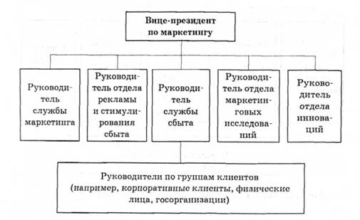 Рыночная организация отдела маркетинга