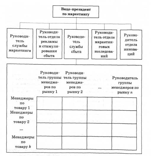 Матричная организация отдела маркетинга