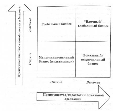 Типы бизнесов в зависимости от преимуществ глобализации/локализации