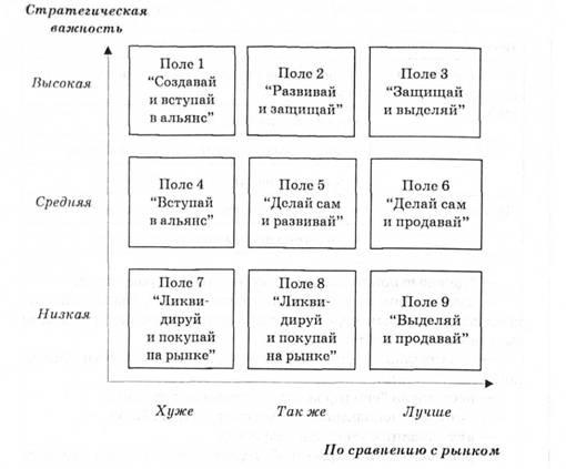 Матрица аутсорсинга