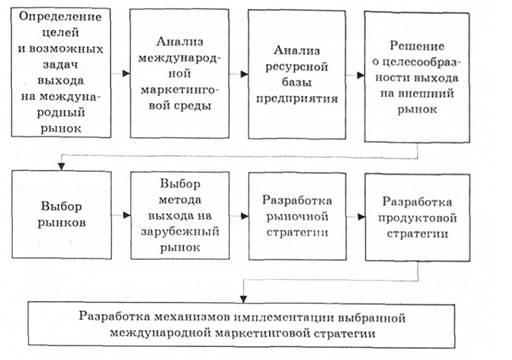 Основные этапы процесса выхода компании па международный рынок