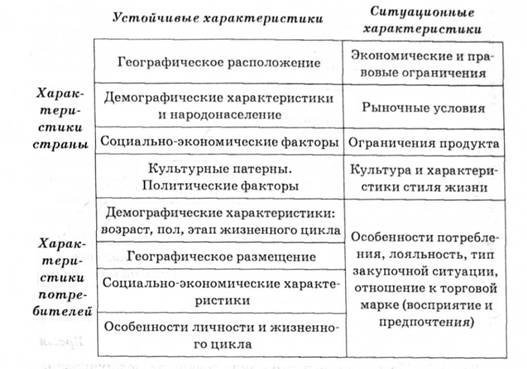 Модель Винда - Дугласа для сегментации международного рынка