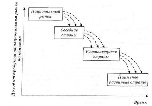 Модель жизненного цикла товара на международном рынке