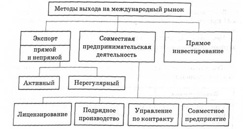 Методы выхода на международный рынок