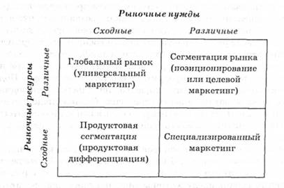Типы маркетинга на международном рынке