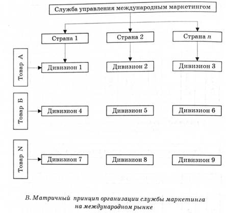 Принципы организации службы маркетинга предприятия па международном рынке (см. также с. 320)
