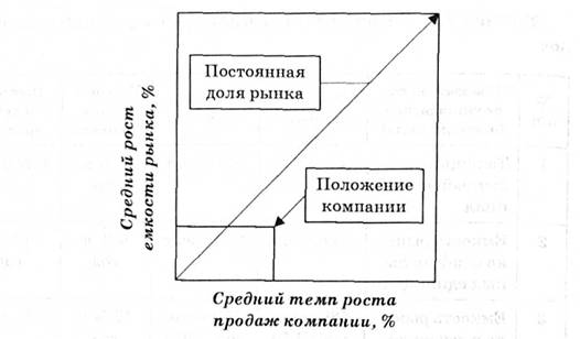 Матрица роста Хасси