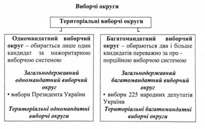 Виборчі округи