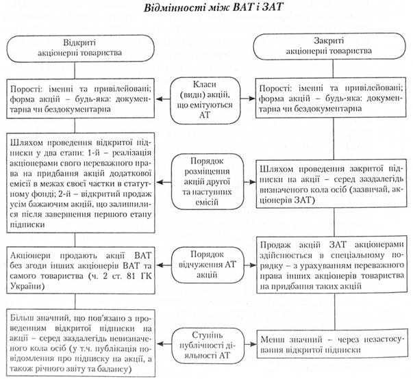 Відмінності між ВАТ і ЗАТ