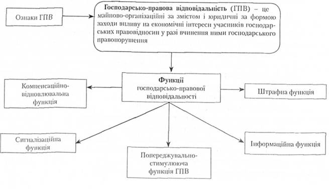 Господарсько правова відповідальність 