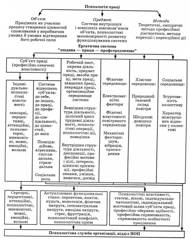 Психологія праці 