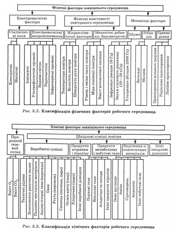 Класифікація фізичних факторів робочого середовища