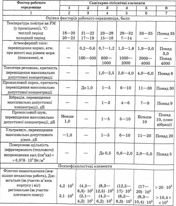 Критерії оцінювання факторів робочого середовища в балах