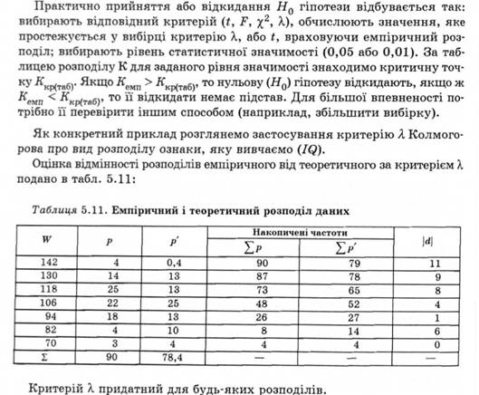Емпіричний і теоретичний розподіл даних