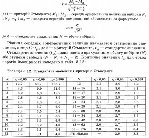 Стандартні значення t-критерію Стьюдентка 