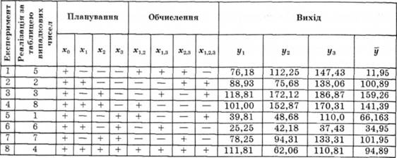 Планування експерименту
