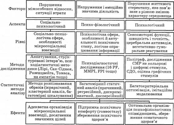 Дослідження психічної адаптації працівника і характеристика методів дослідження та статистичного аналізу
