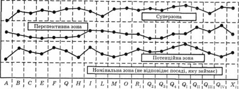 . Графік для складання і класифікації оцінок особистих якостей претендента