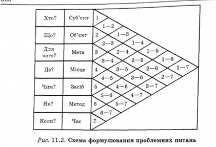 Схема формулювання проблемних питань