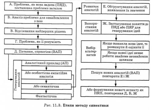 Етапи мтоду синектики 
