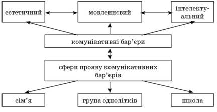 Комунікативні бар'єри підлітків із фізичними вадами
та сфери їх прояву

