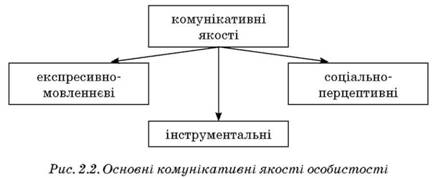 Основні комунікативні якості особистості 