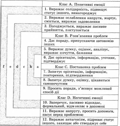 Схема зв'язків системи категорій, заснована на відповідній концепції групової роботи при розв'язуванні задач (за Т. Корніловою)