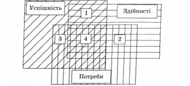 Модель дослідження залежності успішності школярів від їх психологічних характеристик