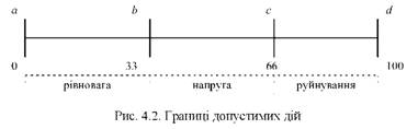 Границі допустимих мрій 