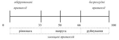 Міри обґрунтованості претензій
