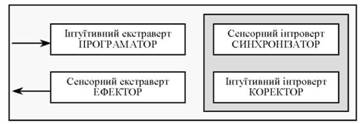 Розподіл системних функцій у корпорації