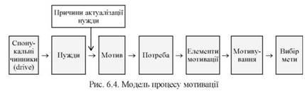 Модель процесу мотивації 