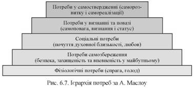 Ієрархія потреб за А. Маслоу