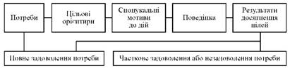 Модель мотивації поведінки людини через потреби