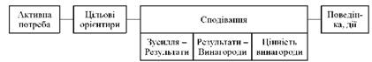 Логічна модель мотивації за теорією В. Врума