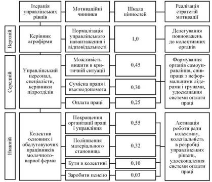Біхевіористична модель групової мотивації в агрофірмі 