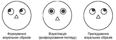 Паттерни руху очей людини з візуальною домінантою