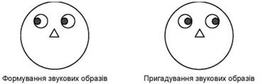 Паттерни руху очей людини з аудіальною домінантою