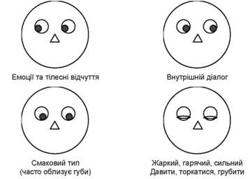 Паттерни руху очей людини з кінестичною домінантою